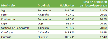 Cuadro con la tasa de población en riesgo de pobreza de las siete ciudades gallegas.