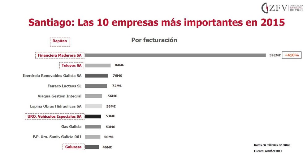 Las 10 empresas más importantes de Santiago en 2015. /ARDÁN.