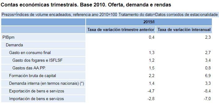 Cuentas económicas trimestrales.Fuente:IGE.
