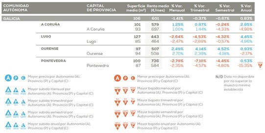 Datos de Galicia del informe anual de precios de alquiler de pisos.com.