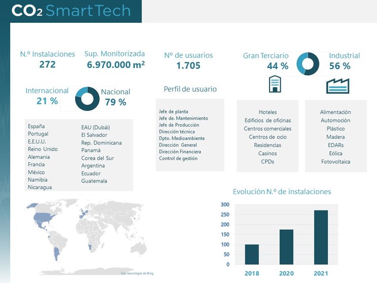 Infografía CO2 Smart Tech - Principales magnitudes de sus sistemas de monitorización industrial.