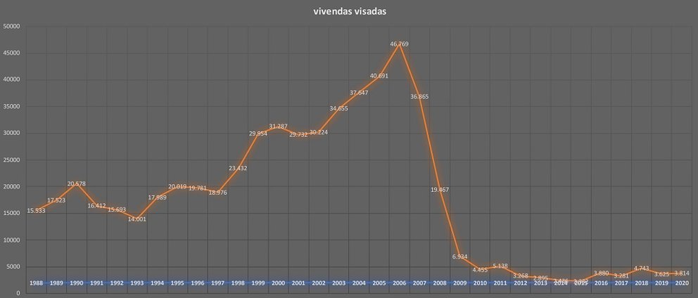 Gráfica con las vivIendas visadas en Galicia de 1988-2020./COAG.