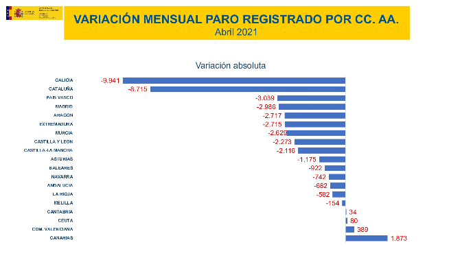 Variación mensual del paro por comunidades./MINISTERIO DE TRABAJO Y ECONOMÍA SOCIAL.