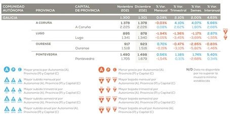 Variación de los precios de la vivienda en Galicia./FUENTE: Pisos.com.