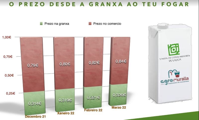 Evolución do prezo do brick de leite enteiro nos supermercados galegos, segundo datos do Observatorio de Agromuralla e Ucgal.
