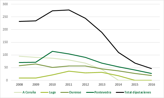 Deuda viva de las diputaciones provinciales, en millones de euros (2008-2016)./RED LOCALIS.