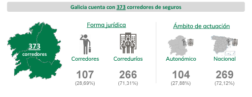 Gráfico del informe &#34;Los corredores de seguros en Galicia&#34;.