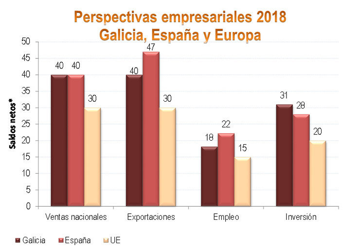 * Saldos netos: diferencia entre el porcentaje de empresas que indican aumento y el que
señalan disminución. Fuente: Cámaras de Comercio españolas y Eurocámaras.