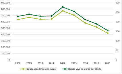 Evolución de la deuda viva en los ayuntamientos gallegos, en total en miles de euros (izquierda) y por habitante en euros (derecha), 2008-2016. Fuente: Elaboración de Red Localis a partir de la Oficina Virtual para la coordinación financiera de las entidades locales.