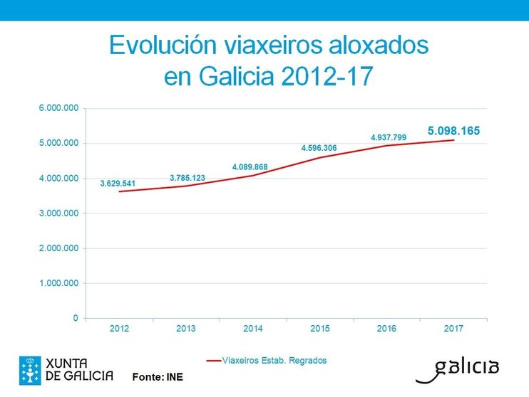 Evolución del número de viajeros alojados en Galicia. Elaboración Xunta a partir INE.