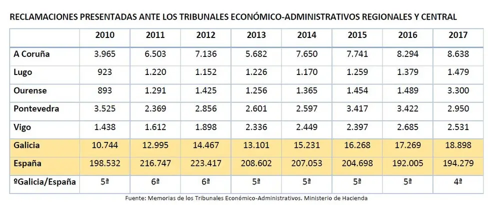 RECLAMACIONES PRESENTADAS ANTE LOS TRIBUNALES ECONÓMICO-ADMINISTRATIVOS REGIONALES Y CENTRAL./CÍRCULO.