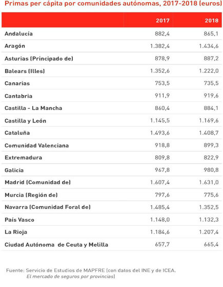 Cuadro primas per cápita por CCAA./SERVICIO DE ESTUDIOS DE MAPFRE.