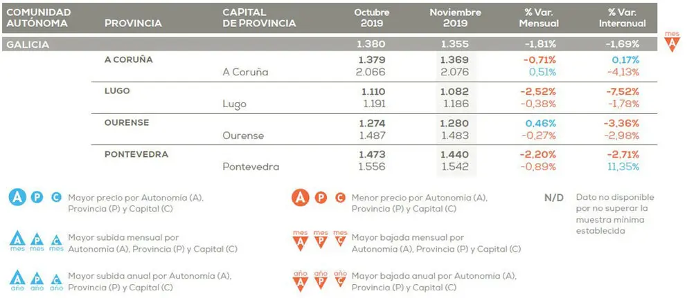 Variación de precios en la compraventa de pisos de segunda mano en Galicia, con datos por provincias y capitales./PISOS.COM-