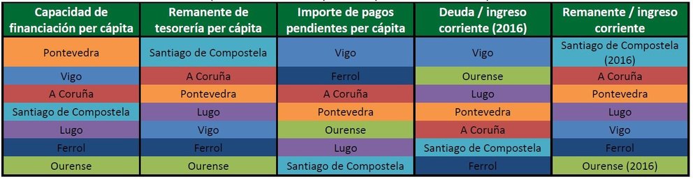 Ranking de los concellos gallegos por indicadores de solvencia financiera (2017)./R.LOCALIS.