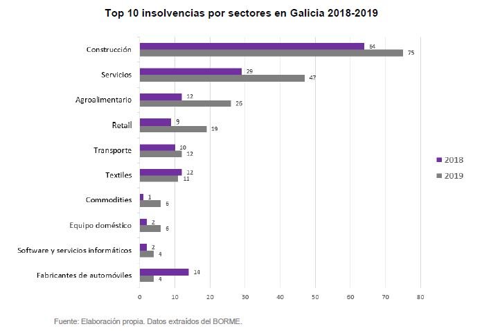 Gráfico de insolvencias por sectores.