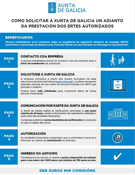 Resumen del procedimiento que ha de seguirse para solicitar a la Xunta los anticipos de la prestación del ERTE.