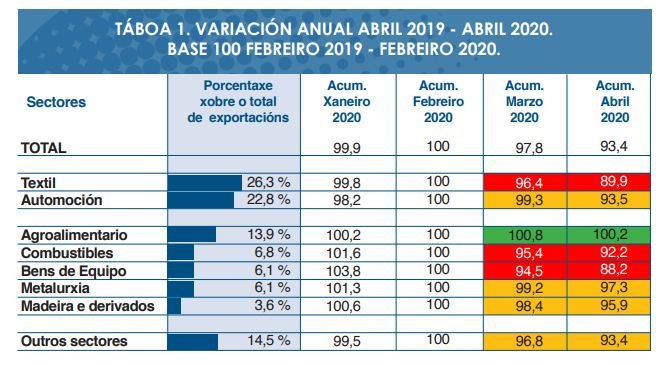 Variación de las exportaciones gallegas por sectores./BAEXGA a partir de datos del IGE.