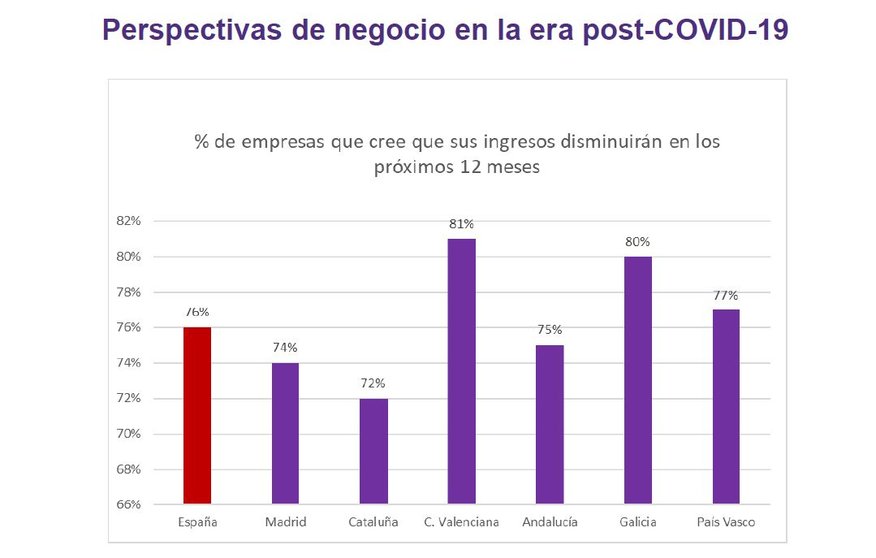 Los directivos gallegos son de los más pesimistas