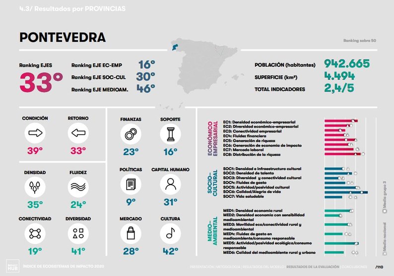 Pontevedra es la provincia con mejor comportamiento en esta clasificación de ecosistemas de impacto./IMPACT HUB.
