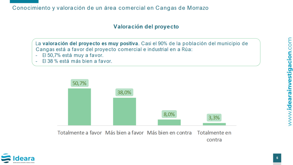 Encuesta realizada por Ideara sobre el proyecto de un área industrial y comercial en Cangas.