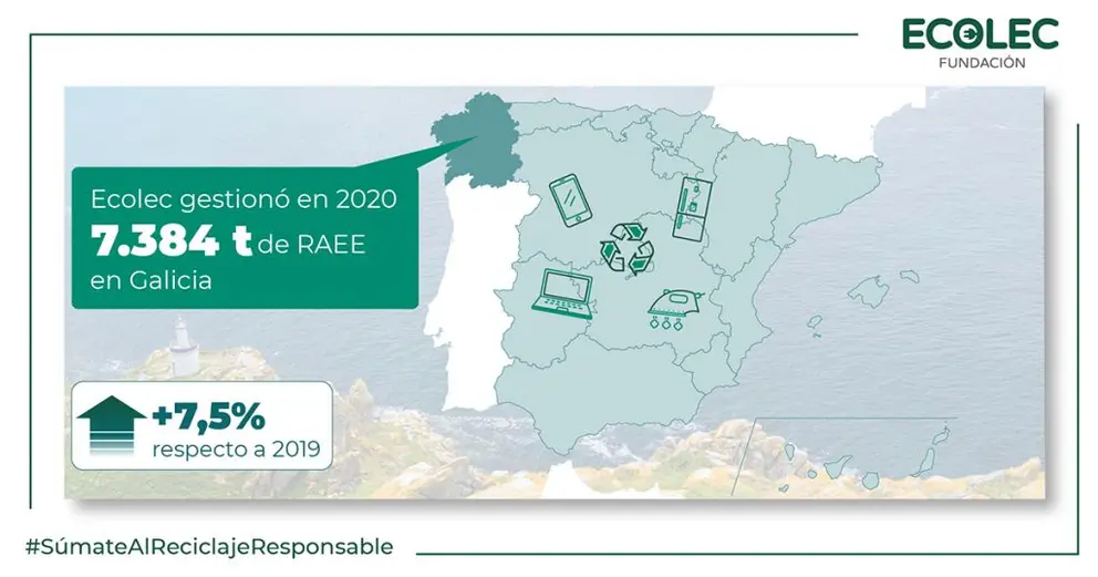 Datos de reciclaje de aparatos eléctricos y electrónicos  gestionados por Ecolec en Galicia.