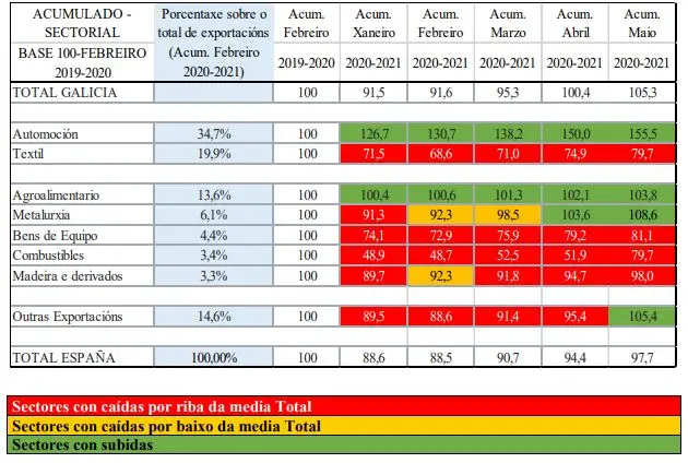 Datos del Baexga de mayo de 2021, elaborado por Isabel Novo y José Manuel Sánchez a partir de datos del IGE y Datacomex.