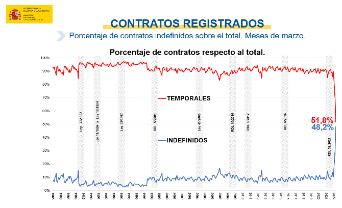 Infografía de la evolución de la contratación indefinida y temporal en España.