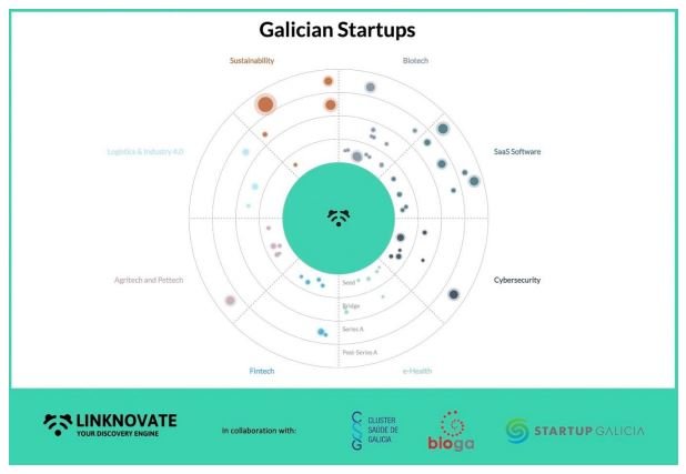 Linknovate lanza un radar de startups gallegas innovadoras.