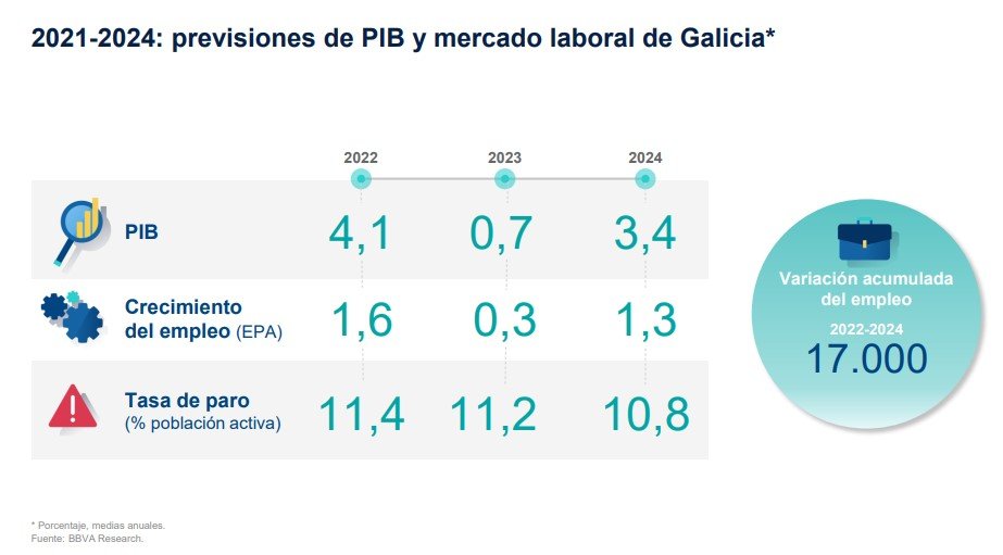 Previsiones de BBVA Research para Galicia.