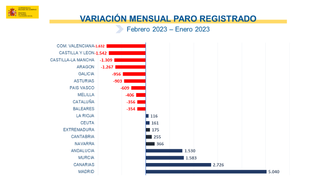 Variación mensual del paro registrado en febrero por CCAA.